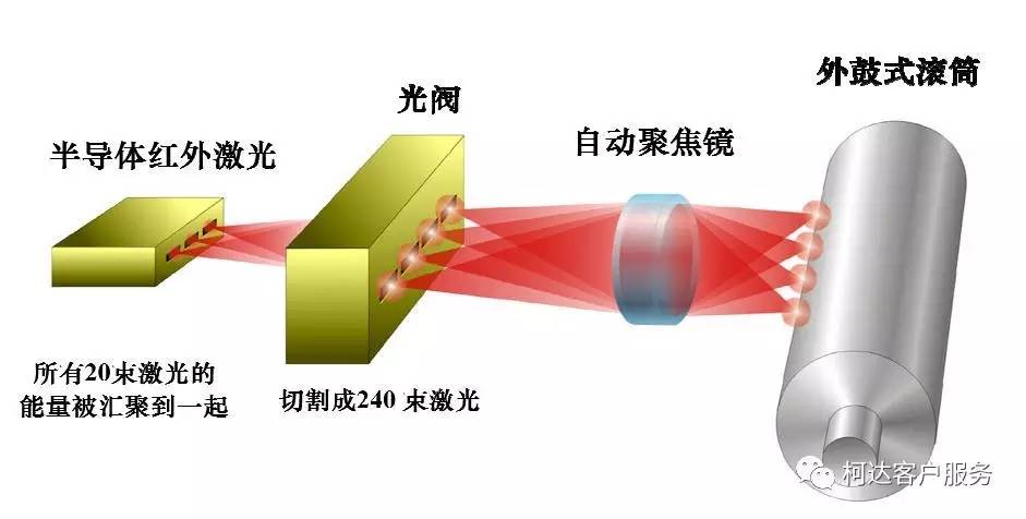 柯达激光头