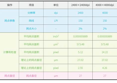 不同输出分辨率时的150LPI的2%网点