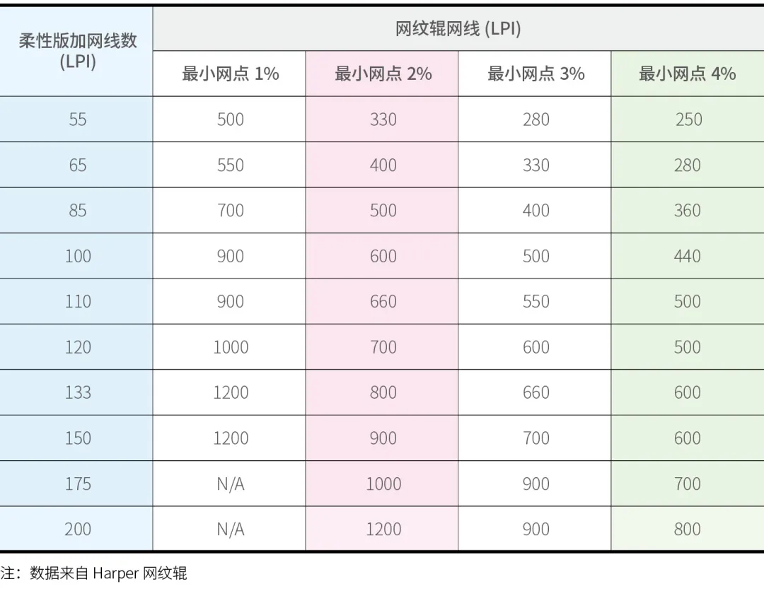 网纹辊线数与柔性版加网线数之间的关系