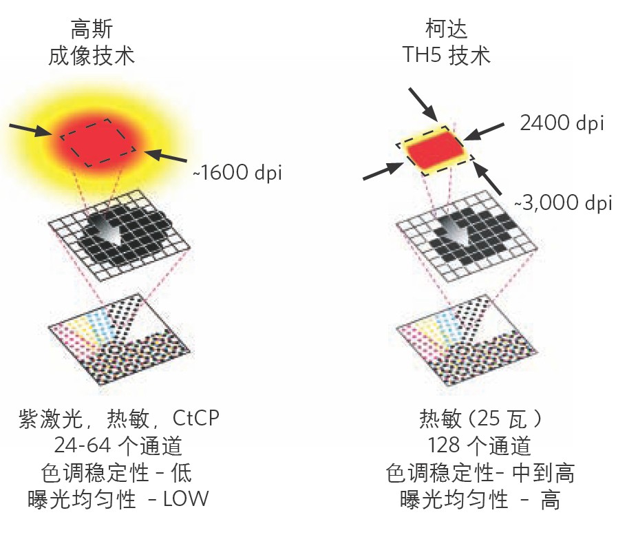 柯达达胜CTP